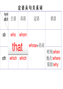 高中英语语法定语从句入门级别