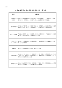 [205号股企字]附件5--中建股份控制活动类别及主要内容