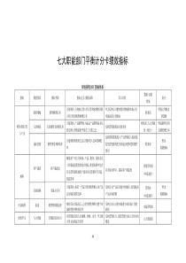 七大职能部门平衡计分卡绩效指标[完整版]