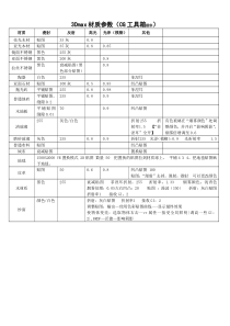 3Dmax材质参数大全