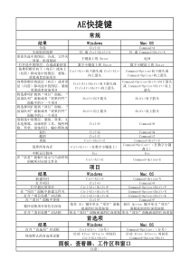 全网最全AE快捷键大全(Windows+MAC)