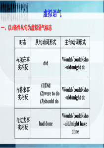 2012年高考英语三轮复习：虚拟语气(新人教版)