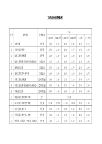 四川省通用工程造价收费依据第141号文