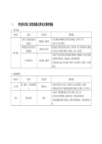 输变电工程危险源点辨识和预控措施