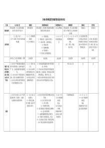 2011各海关特殊监管区域政策功能分析对比