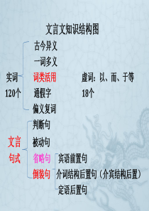 文言文知识结构图