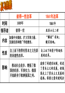 八年级下册《明治维新》PPT课件(新教材)