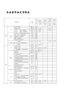 各类案件法定审限表(DOC)