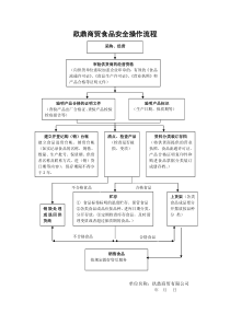 食品流通许可证--食品经营操作流程图