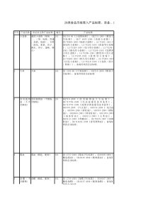 28类食品市场准入产品标准、设备、出厂检验等明细表