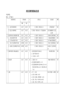 岗位关键考核指标设定表—生产线员工