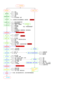 精装修施工工艺总流程图