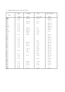 4-43按地区分组的主要工业产品产量(X年)