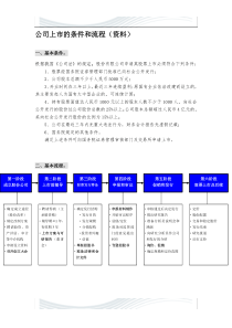 公司上市的条件和流程[1]
