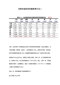 动物实验给药剂量换算表分析二