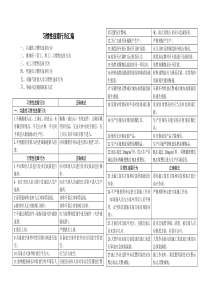 习惯性违章行为汇编