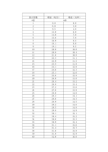 放大倍数与增益dB换算表