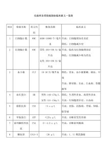 化验单各项检验指标临床意义一览表