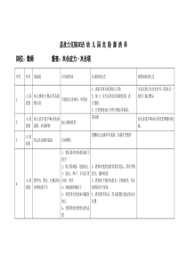 幼儿园危险源清单