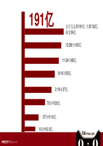 天猫双十一营销案例分享业绩与营销手段