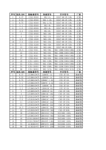 各功率电机配套接触器、热继电器及空开选型(正泰和施耐德)