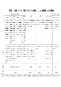 企业债、公司债、可转债、中期票据(非公开定向融资工具)、短期融资券、超短期融资券对比表