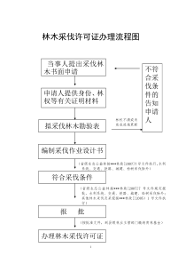林木采伐许可证办理流程图