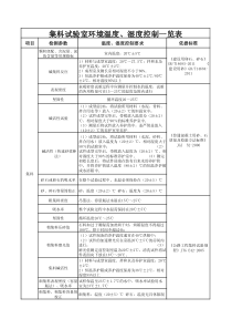 集料试验室环境温度、湿度控制一览表
