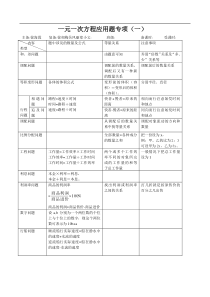 一元一次方程应用题整理