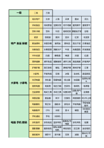 电商商城产品三级分类