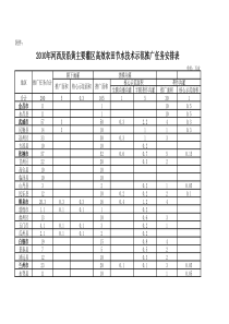 XXXX年河西及沿黄主要灌区高效农田节水技术示范推广任(1)