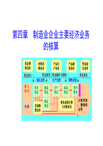 第四章 制造业企业主要经济业务核算