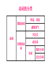 动词时态语态复习.ppt