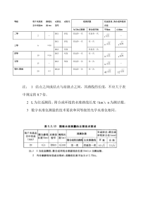 水准导线闭合差