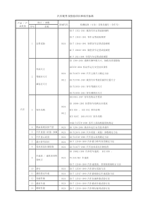 汽车配件及检验项目和相关标准