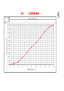 EXCEL工程管理曲线画法