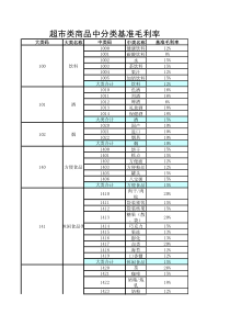 超市类商品中分类基准毛利率31.11