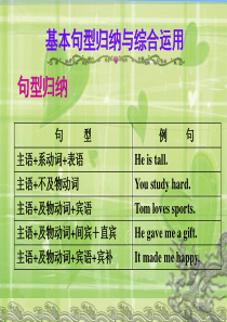 【名师指津】2016届高考英语复习课件第二部分 模块复习(阅读、写作微技能)基本句型归纳与综合运用