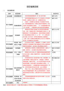 物业催交欠费流程