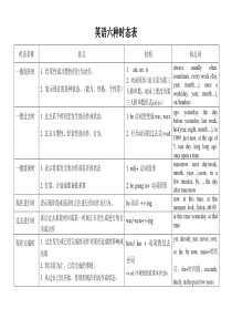 英语六种时态表