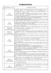 常用塑胶原料特性汇总表(中英文名称)