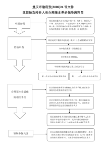 重庆市渝府发[2008]26号文件