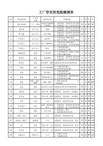 工厂存在的危险源清单及重大危险源清单认证版