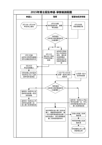 2015年博士招生申请-审核制流程图