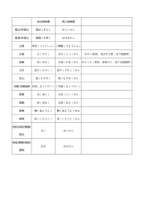 日语中对亲属的称呼的读法