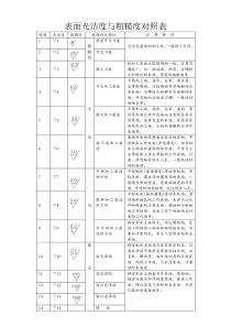 表面光洁度与粗糙度对照表