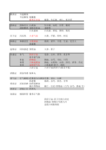 中医学重要方剂总结
