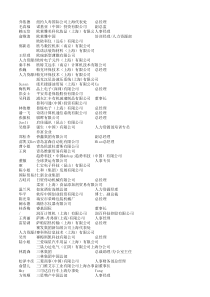大型企业企业高管名录通讯录第八期