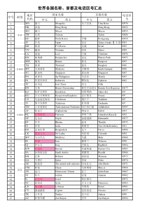 世界各国中英文名称电话区号首都对照表