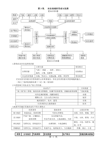 人教版必修二第三章农业地域类型复习学案(附练习)